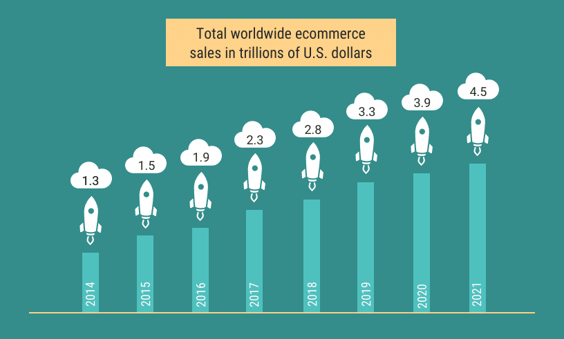 eCommerce past years growth and forecast for 2021 - Source: Shopify
